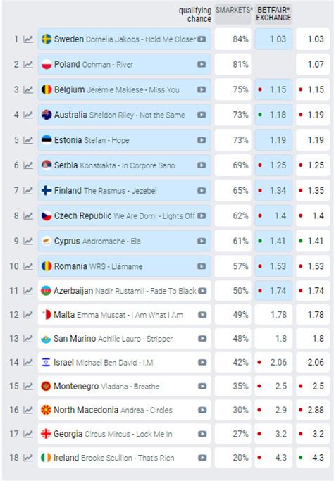 eurovision odds 2021|odds eurovision winner 2022.